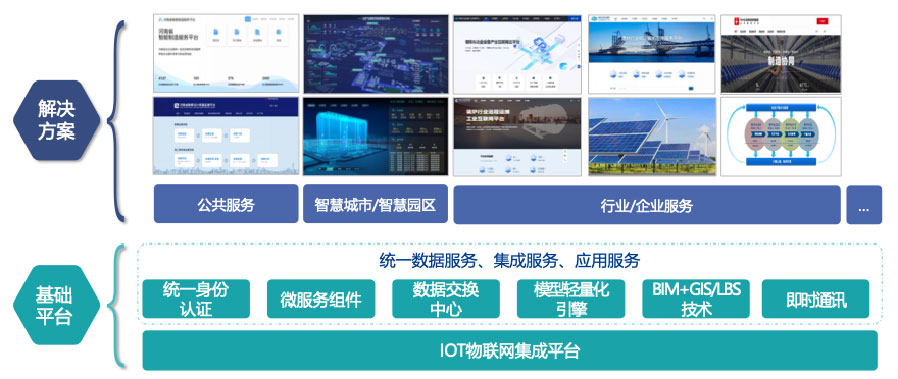 依托自主開發(fā)的工業(yè)互聯(lián)網(wǎng)平臺，打造平臺+生態(tài)(SaaS)模式，提供面向不同場景的整體解決方案。